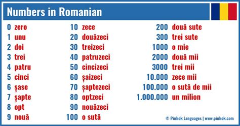 Romanian/Numbers from 0 to 999 .